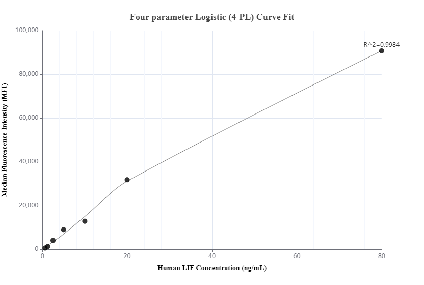 Cytometric bead array standard curve of MP01130-1, LIF Recombinant Matched Antibody Pair, PBS Only. Capture antibody: 84232-3-PBS. Detection antibody: 84232-2-PBS. Standard: Eg0111. Range: 0.625-80 ng/mL.  